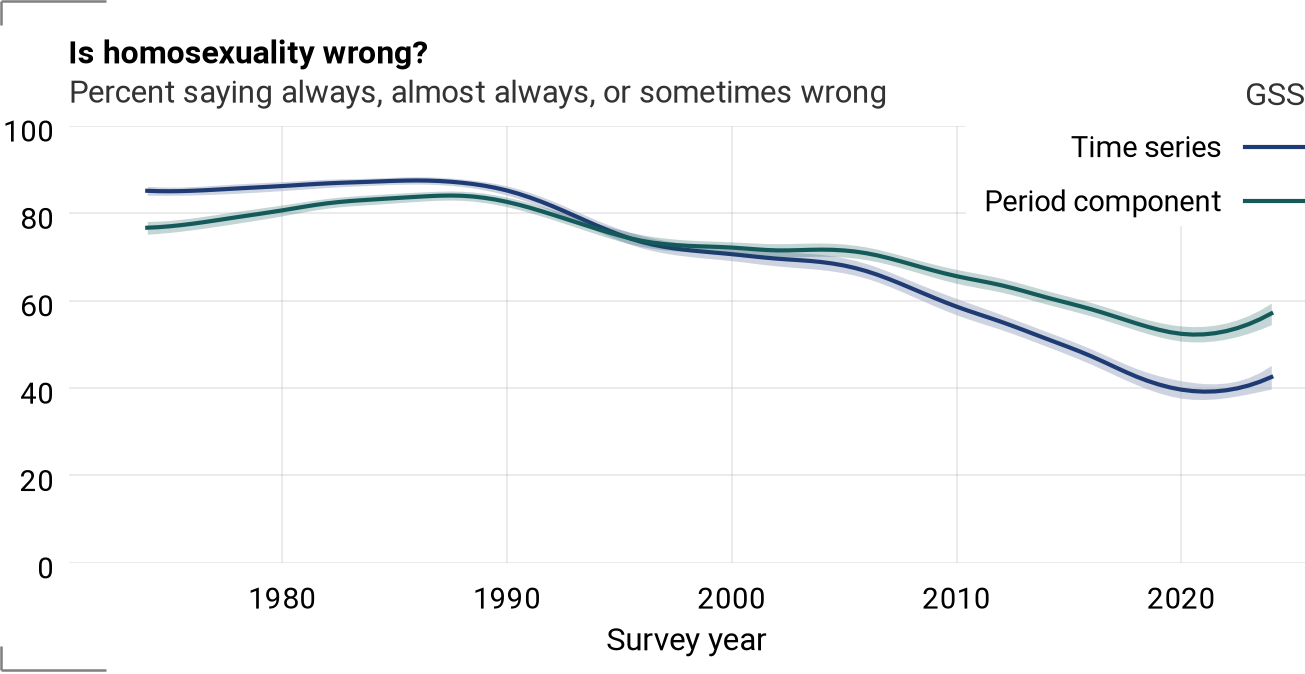 Period component and time series for homosex
