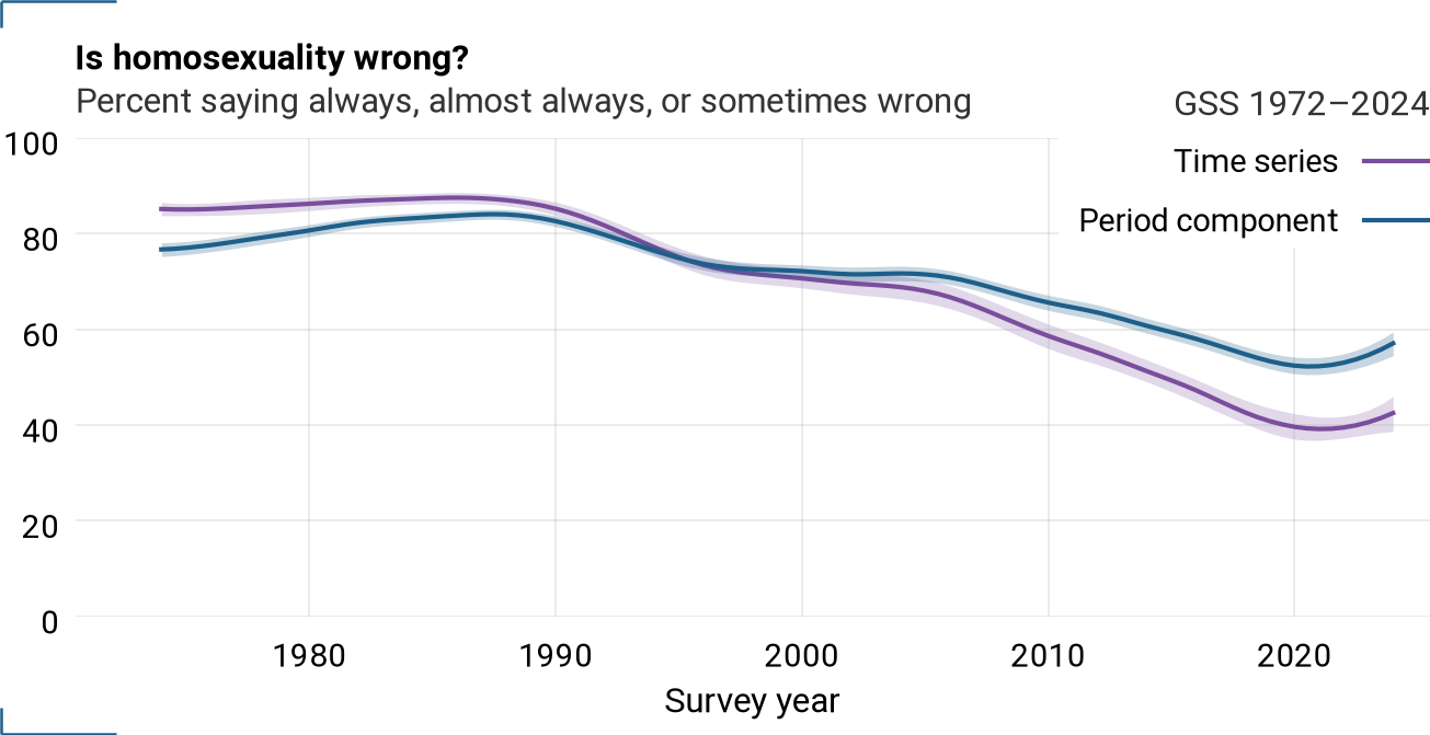 Period component and time series for homosex