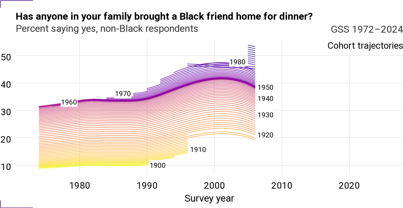 Cohort trajectories for rachome