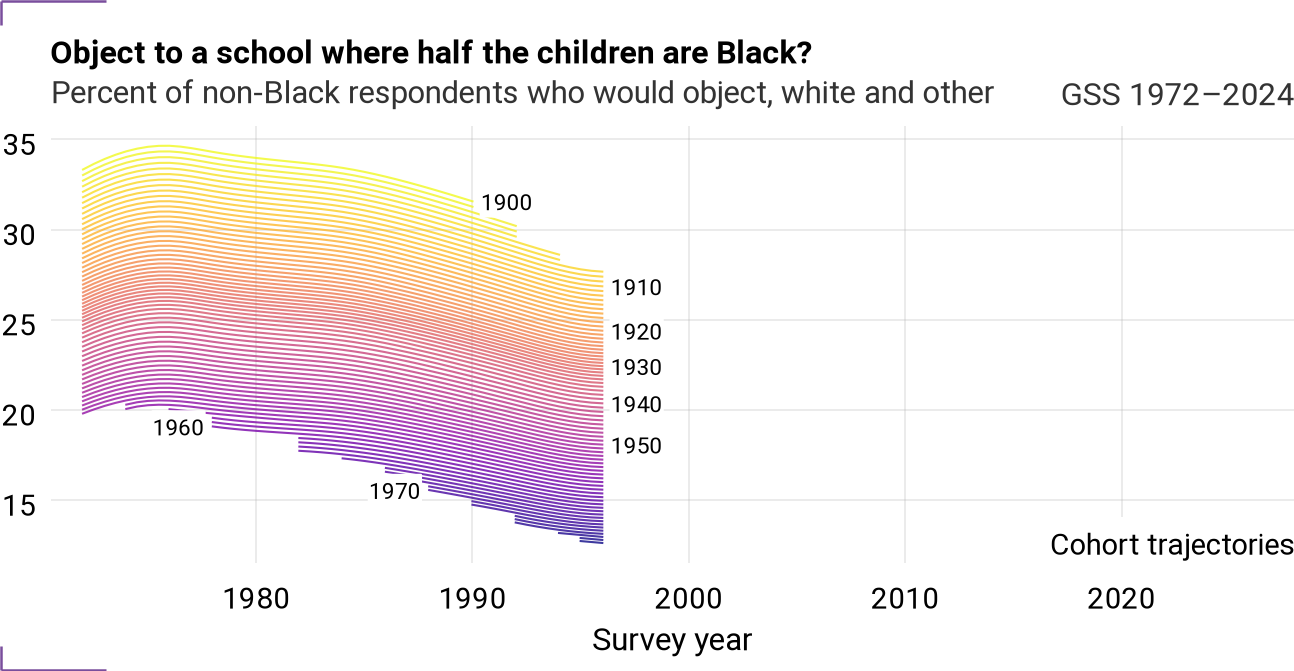 Cohort trajectories for rachaf_cum