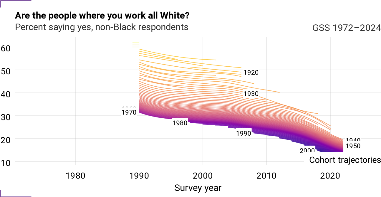Cohort trajectories for racwork