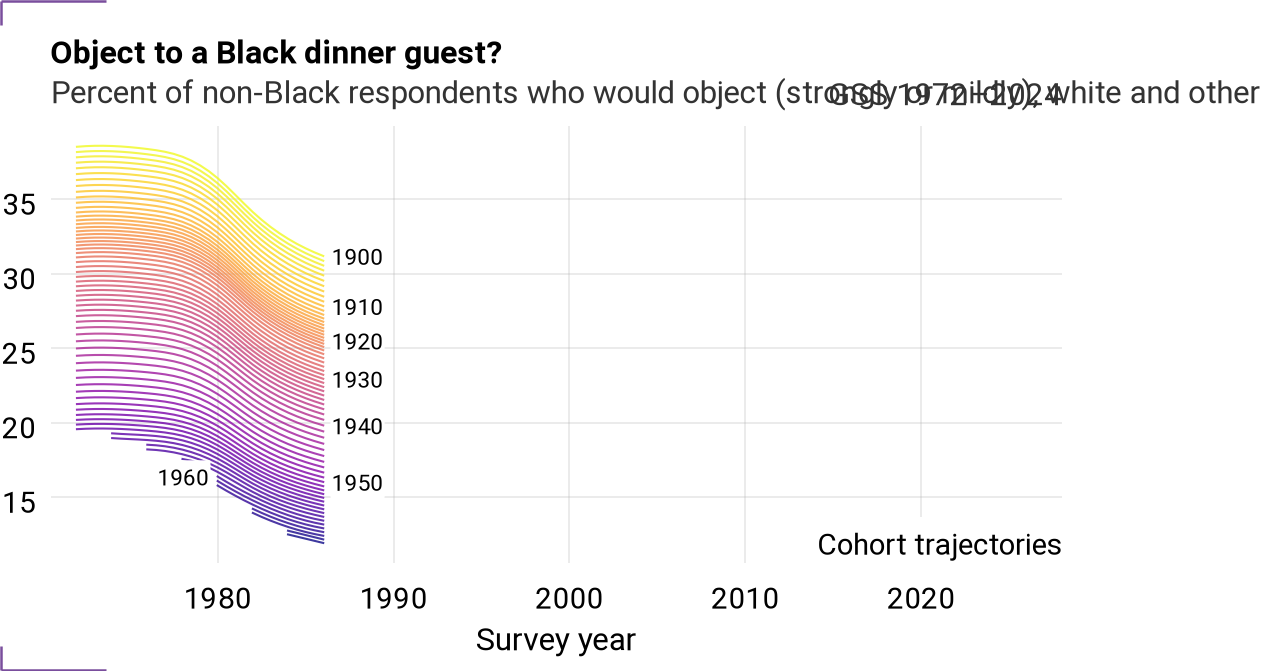 Cohort trajectories for racdin