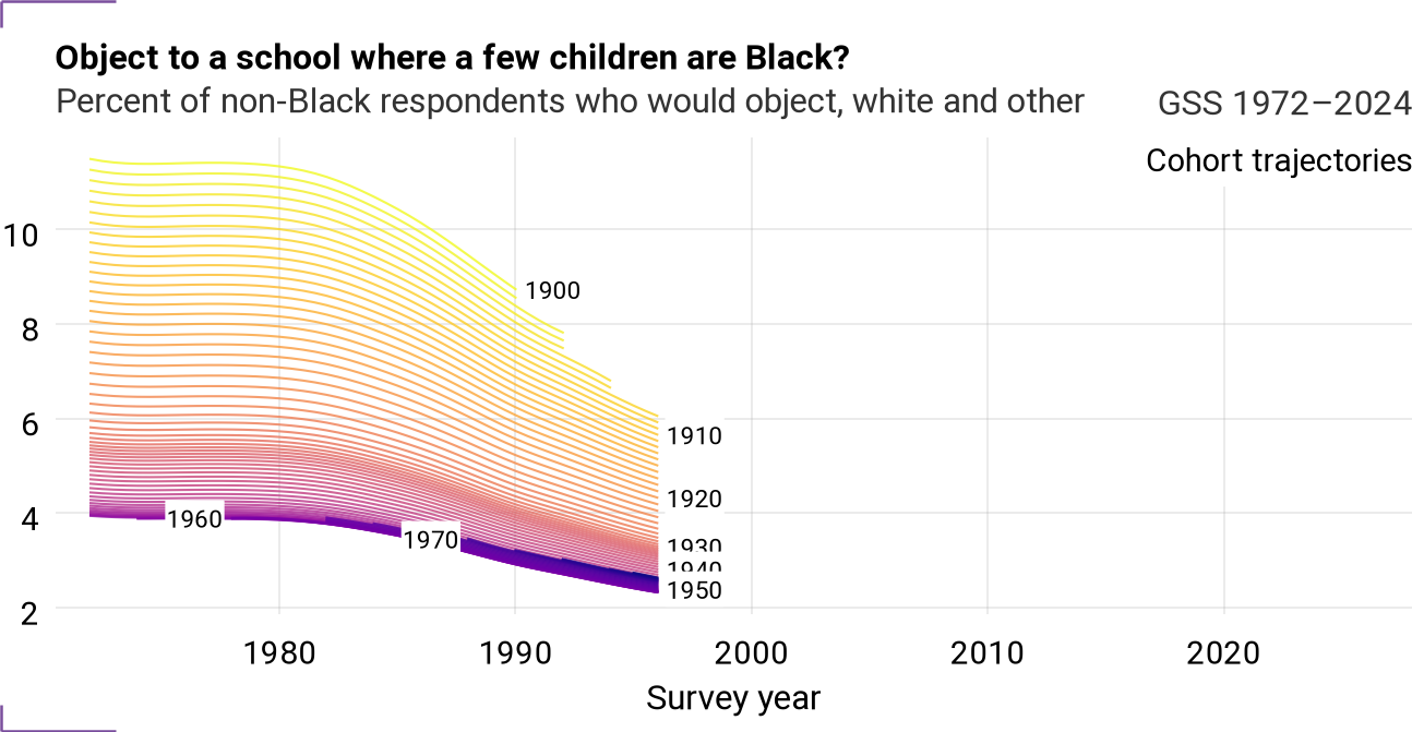 Cohort trajectories for racfew