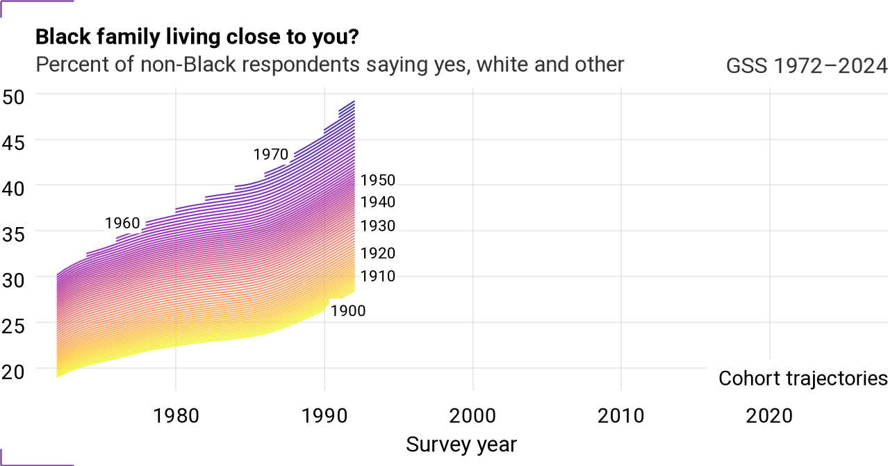 Cohort trajectories for racclos_all