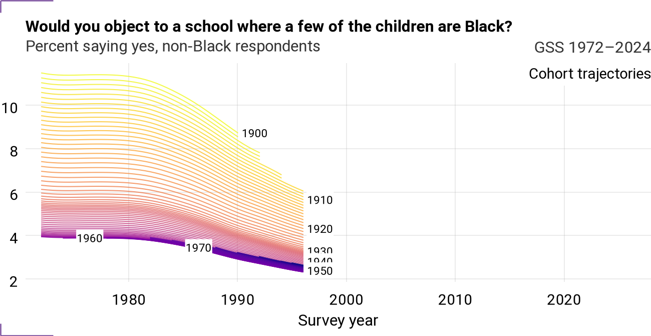 Cohort trajectories for racfew