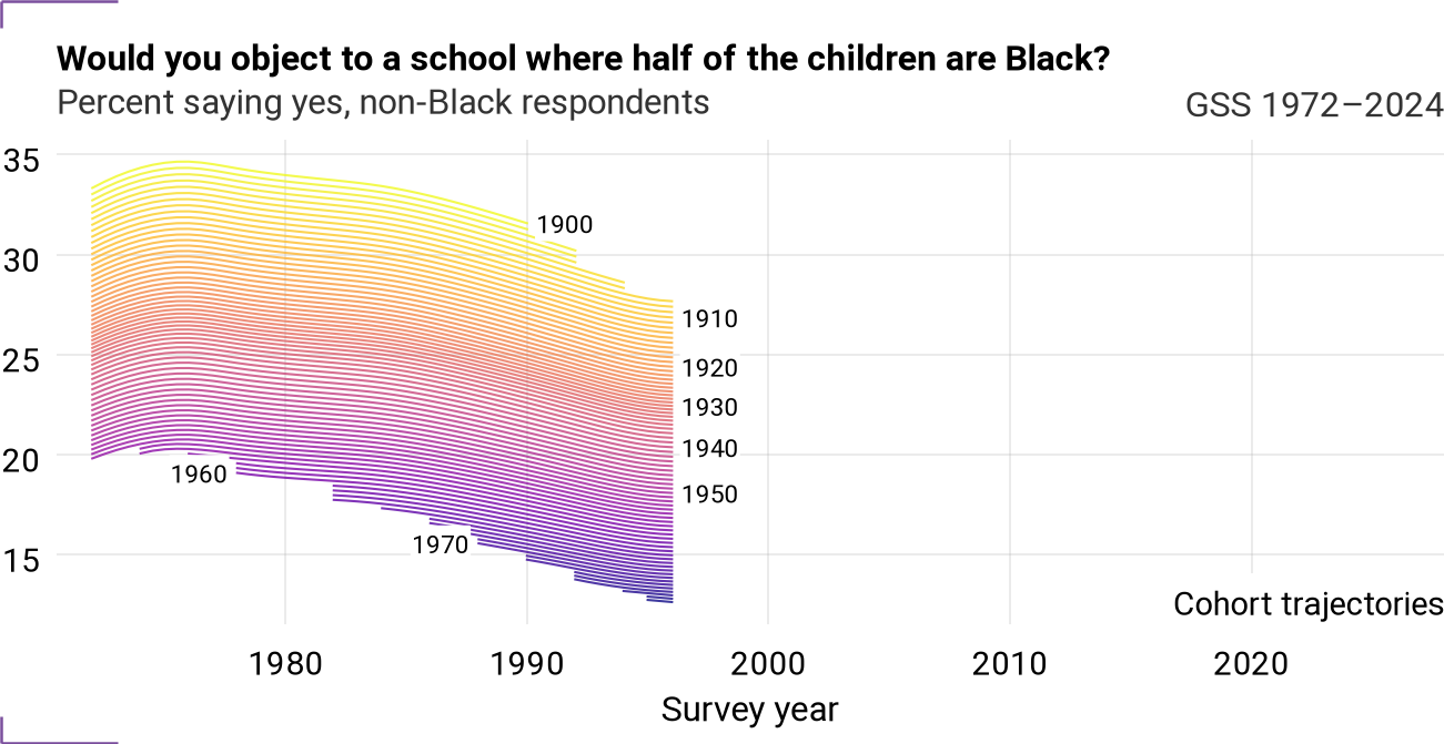 Cohort trajectories for rachaf_cum