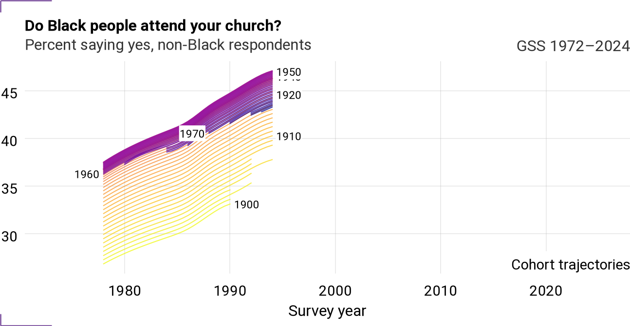 Cohort trajectories for racchurh