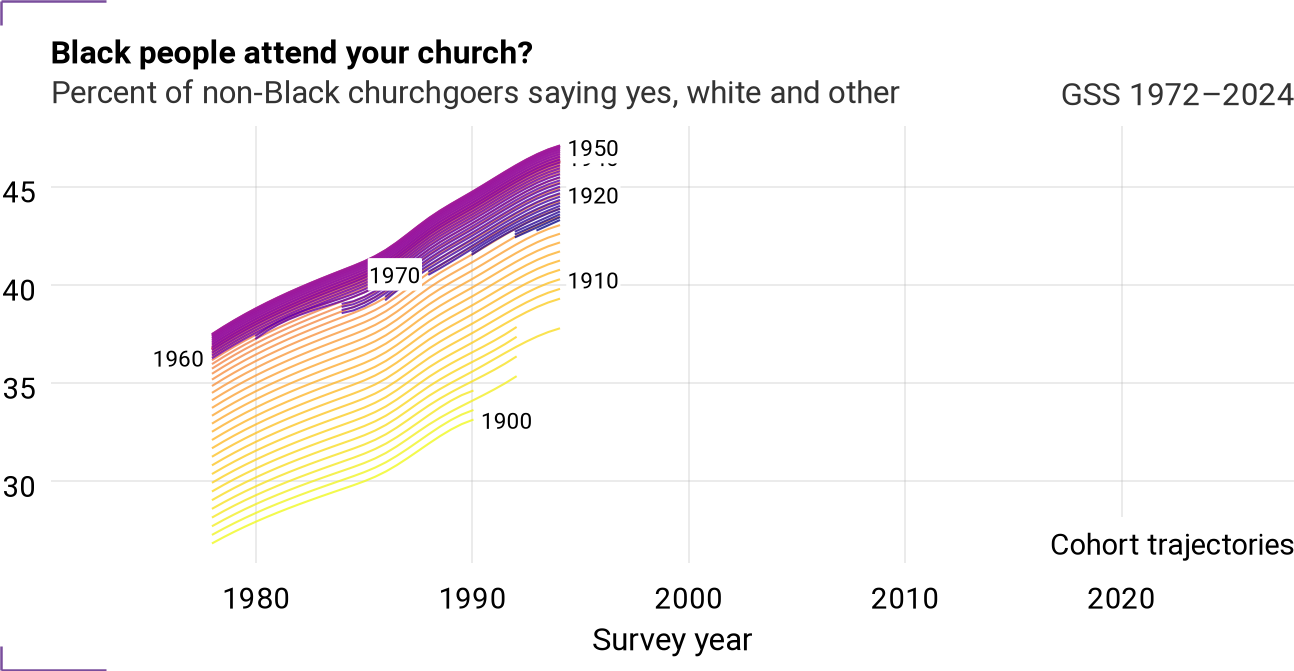 Cohort trajectories for racchurh