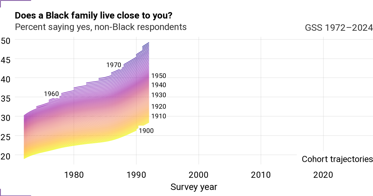 Cohort trajectories for racclos_all