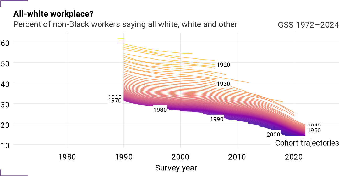 Cohort trajectories for racwork