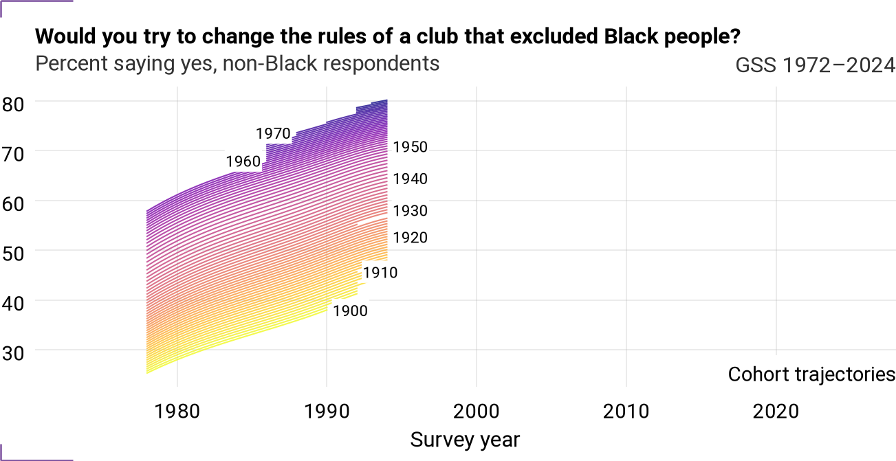 Cohort trajectories for racchng