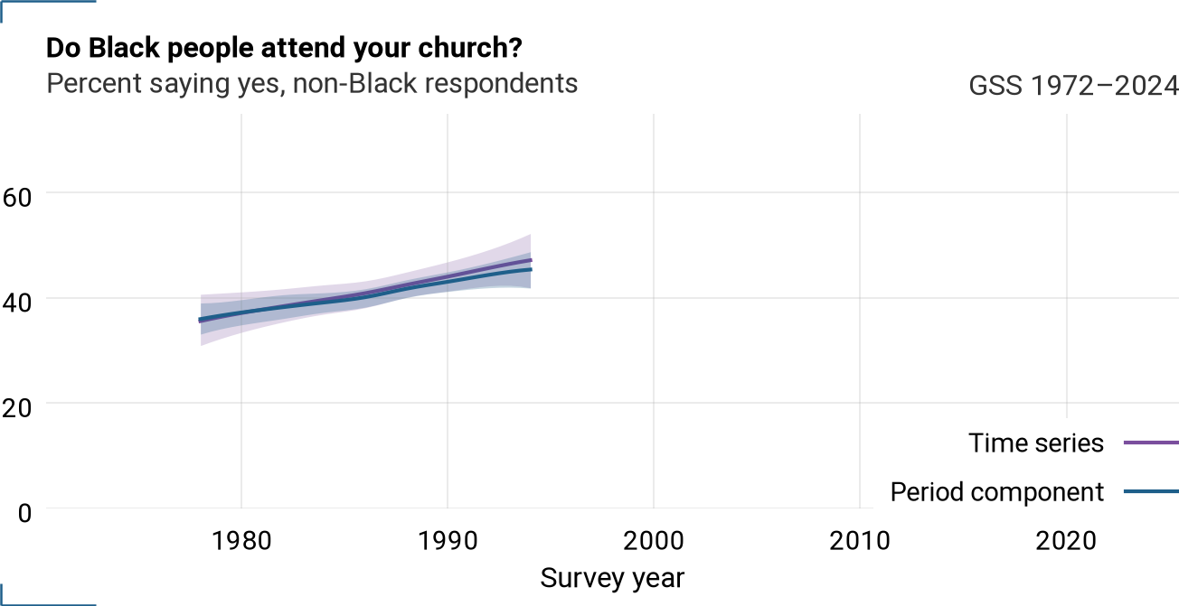 Period component and time series for racchurh