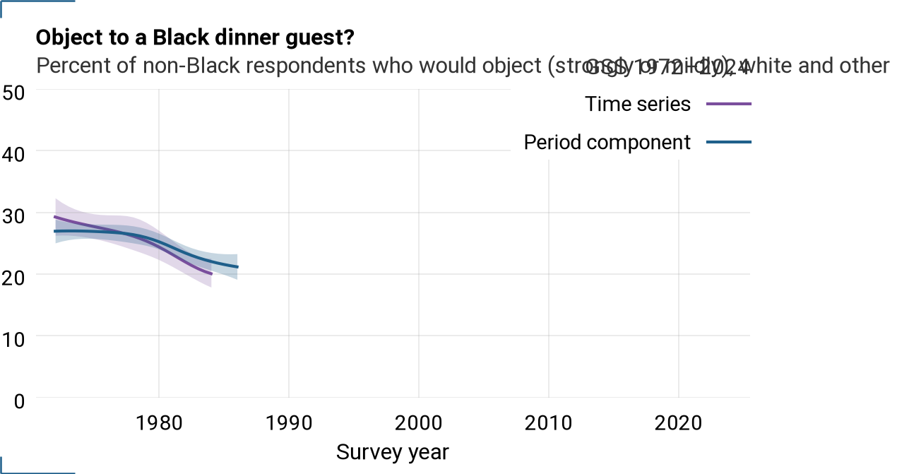 Period component and time series for racdin