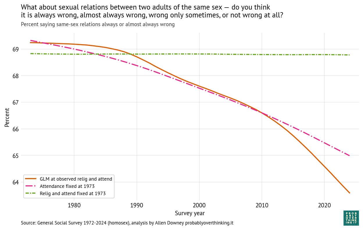 Marginal standardization (smoothed): same-sex relations.