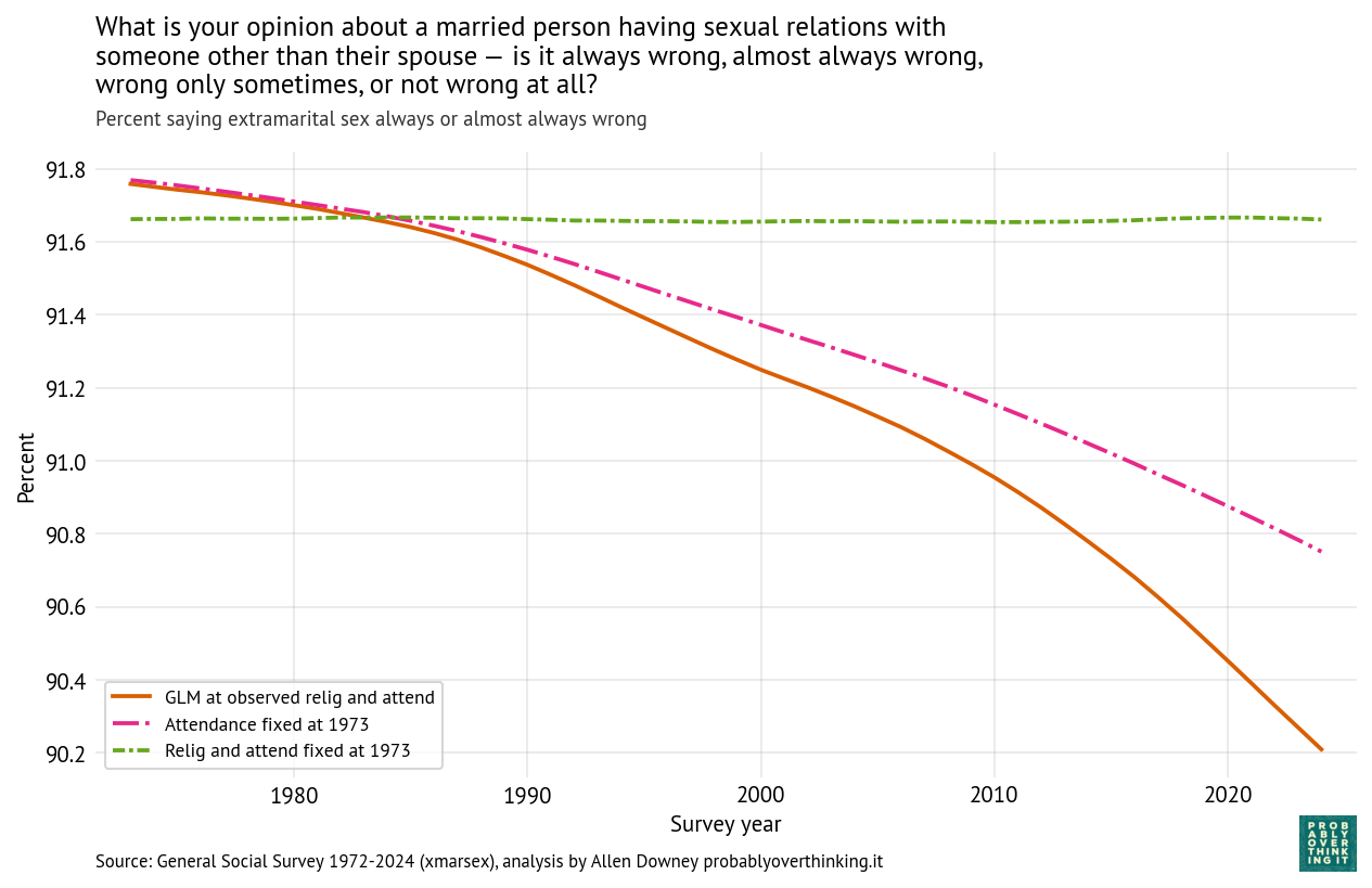 Marginal standardization (smoothed): extramarital sex.