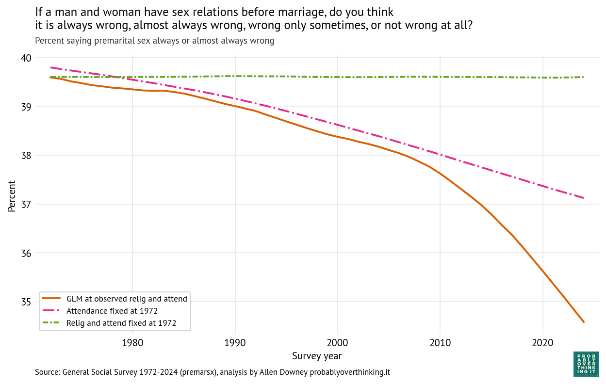 Marginal standardization (smoothed): premarital sex — GLM at observed covariates; attendance fixed at reference year; affiliation and attendance fixed (independent margins).