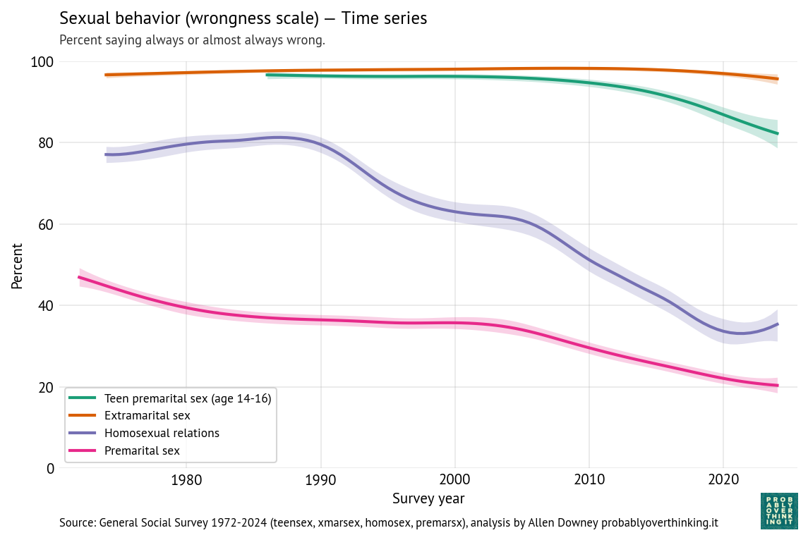 Composite overlay: sexual-behavior wrongness scale — national time-series model (four items).