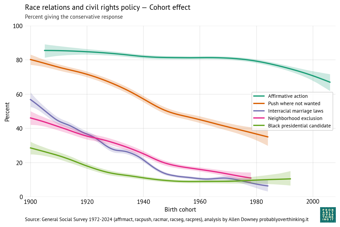 Race relations and policy — standardized cohort component.