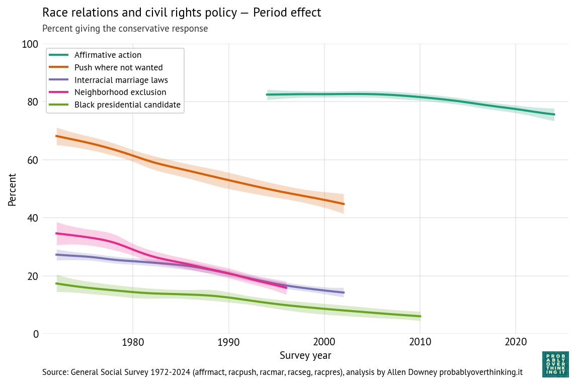 Race relations and policy — standardized period component.
