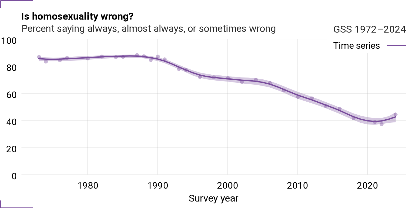 Time series for homosex