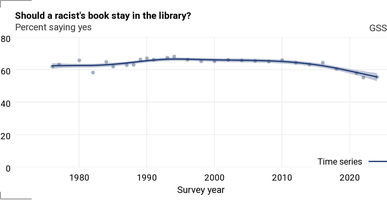 Time series for librac