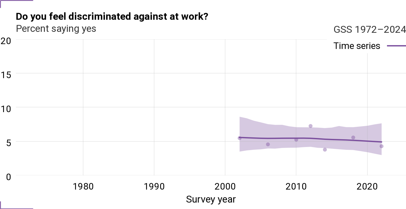 Time series for wkracism