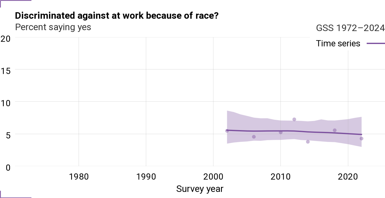 Time series for wkracism