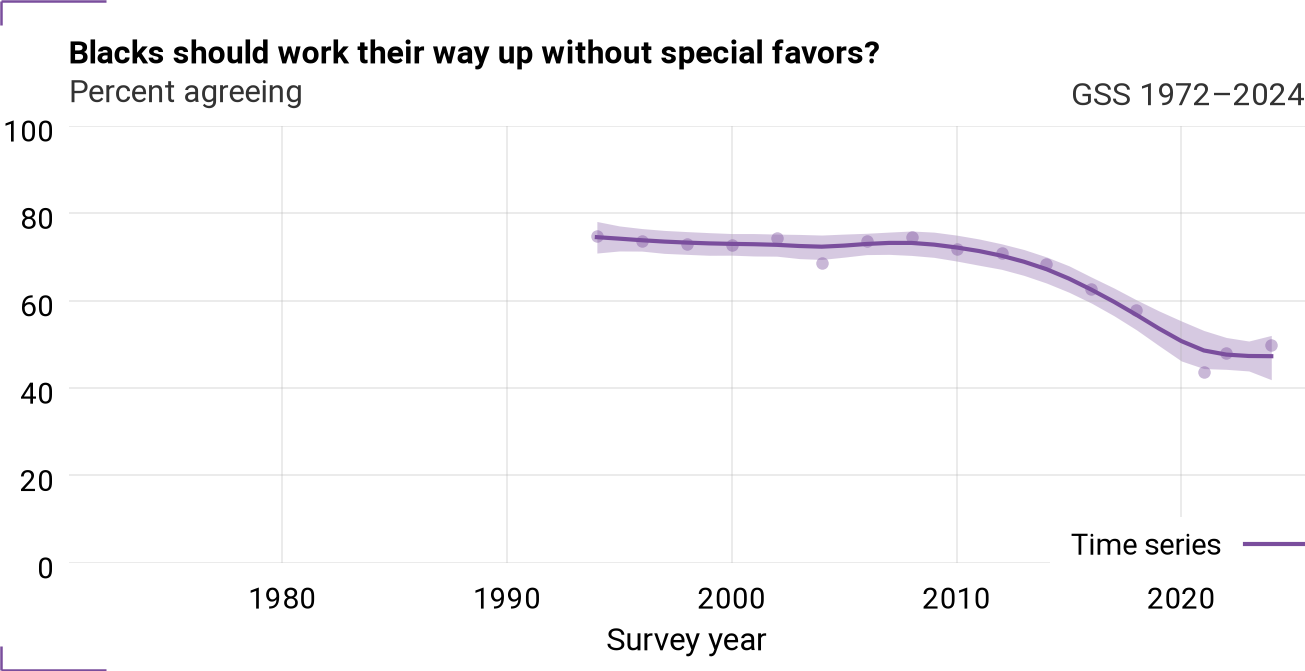 Time series for wrkwayup