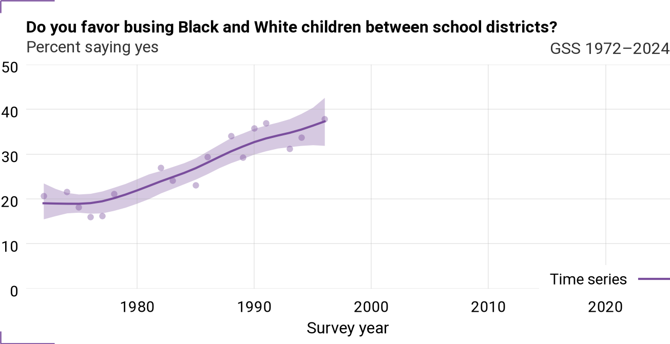 Time series for busing