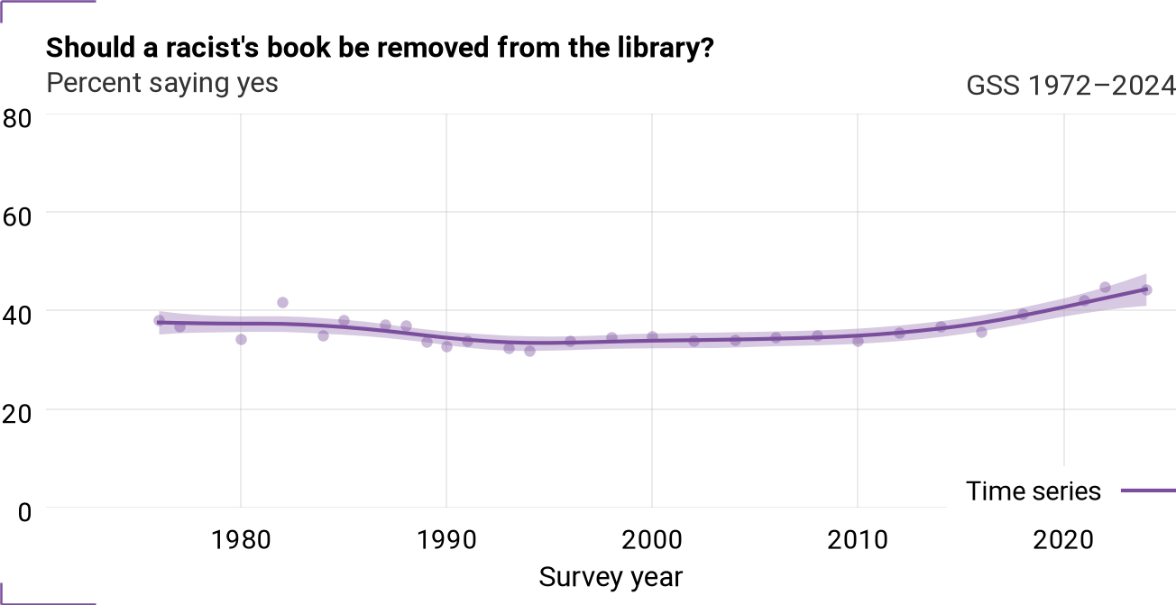 Time series for librac