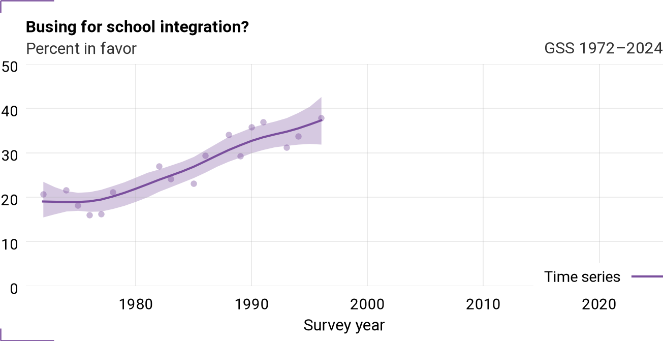 Time series for busing