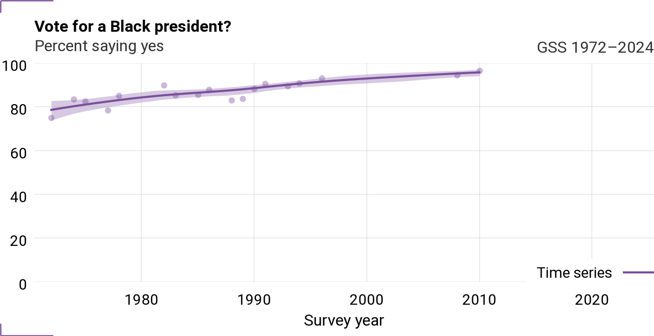 Time series for racpres