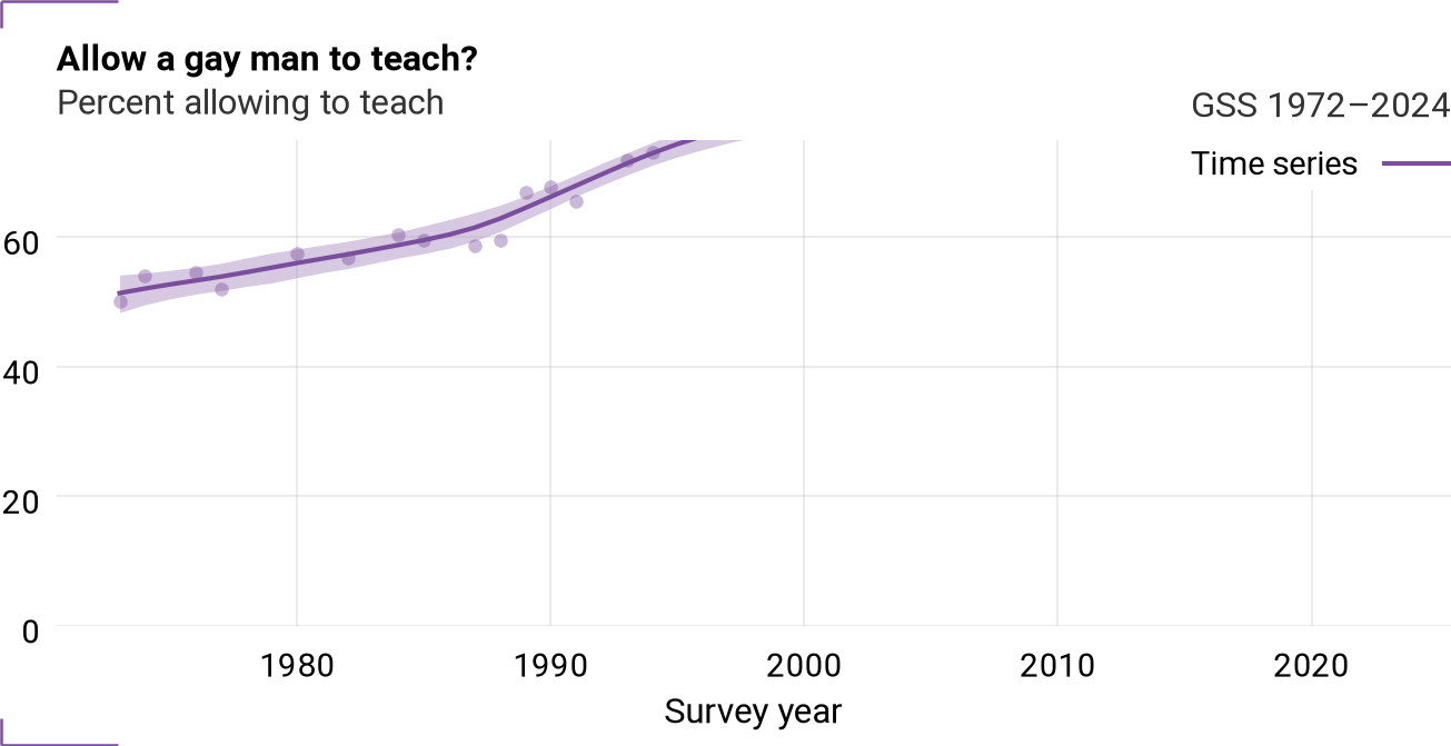 Time series for colhomo