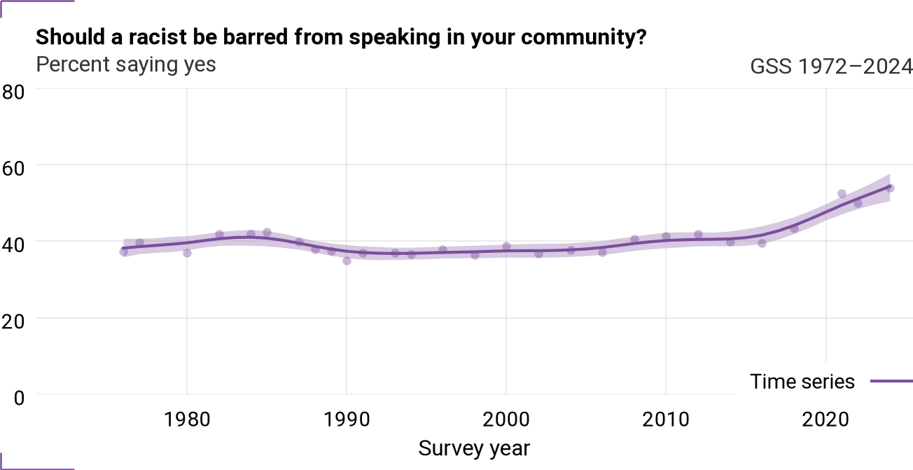 Time series for spkrac