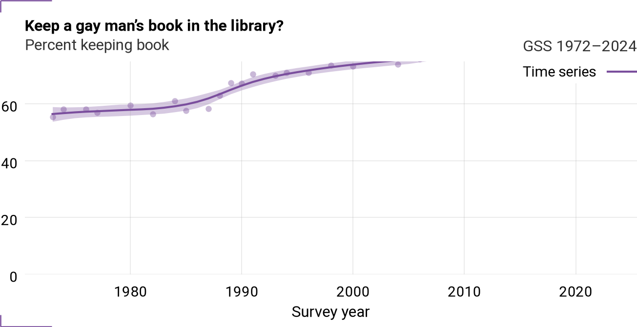 Time series for libhomo