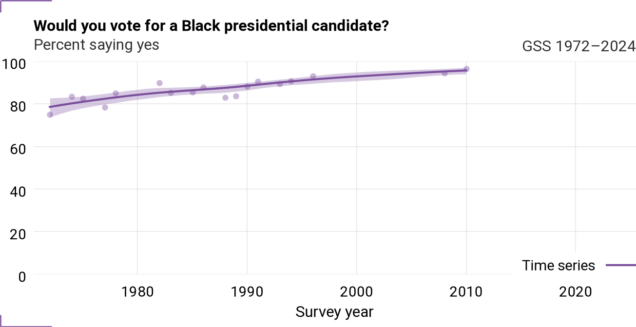 Time series for racpres
