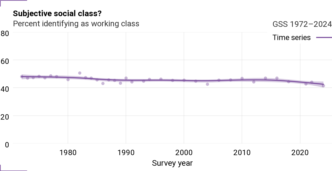 Time series for class
