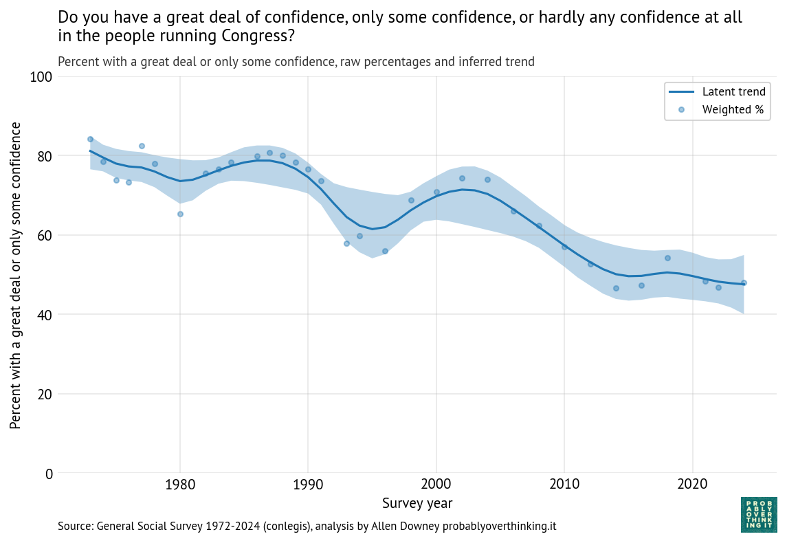 Time-only model, confidence in the people running Congress.