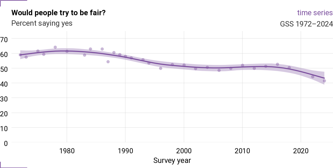Time series, percent saying people would try to be fair.
