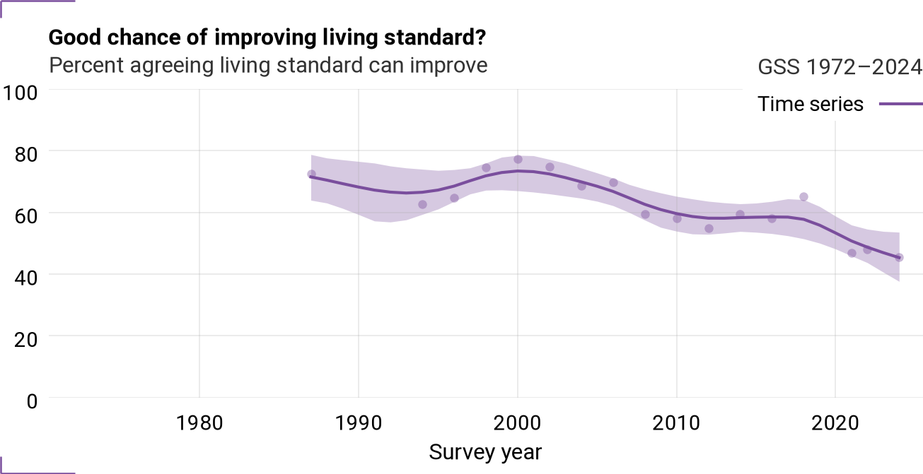 Time series for goodlife