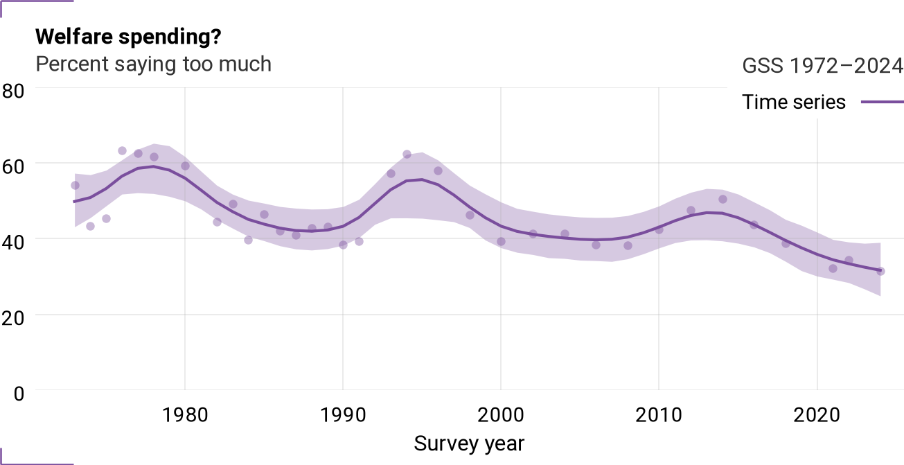 Time series for natfare