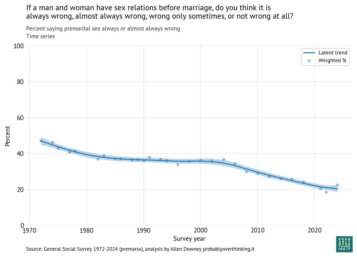 Time series national trend: percent saying premarital sex is always or almost always wrong (premarsx).
