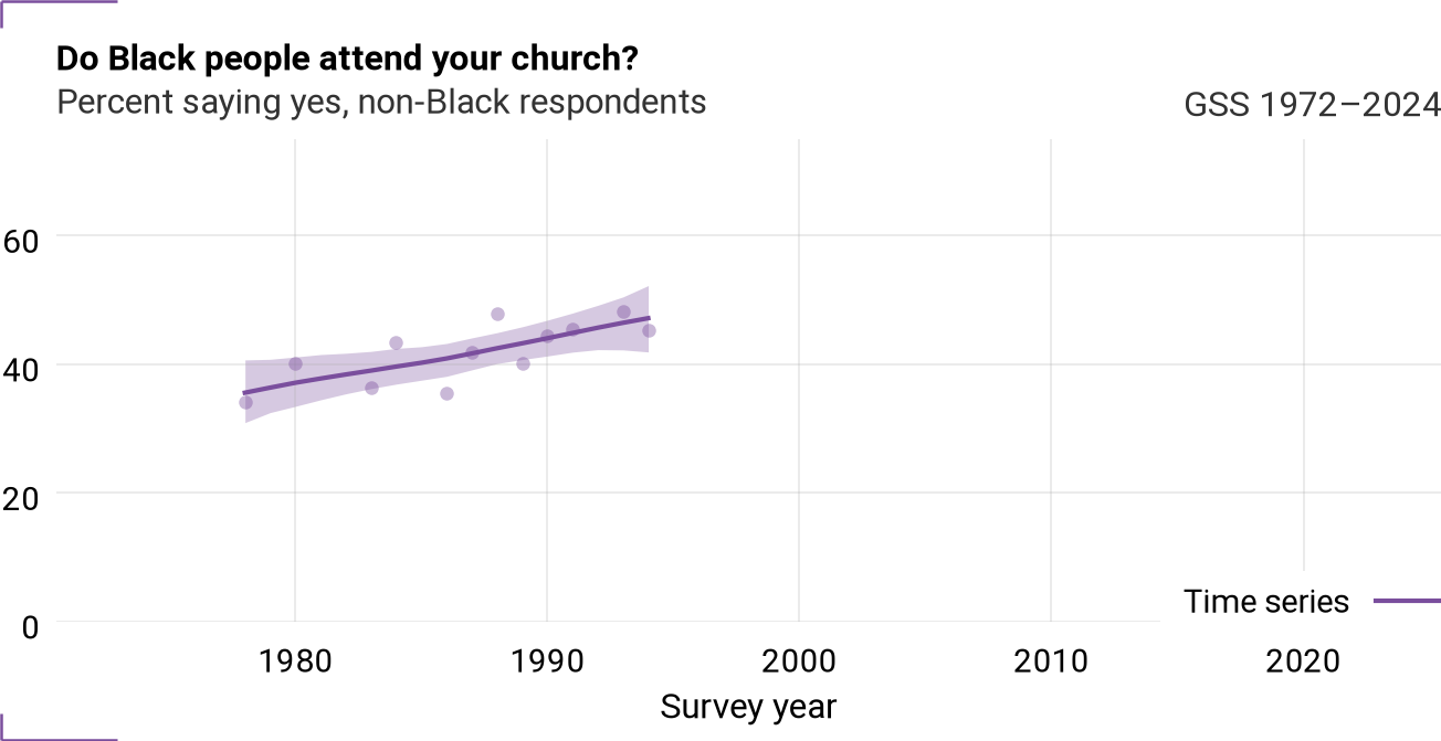 Time series for racchurh