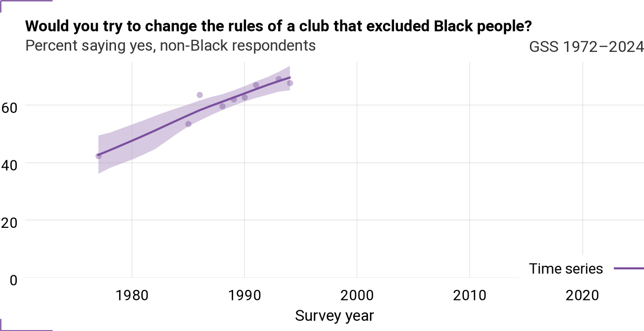 Time series for racchng