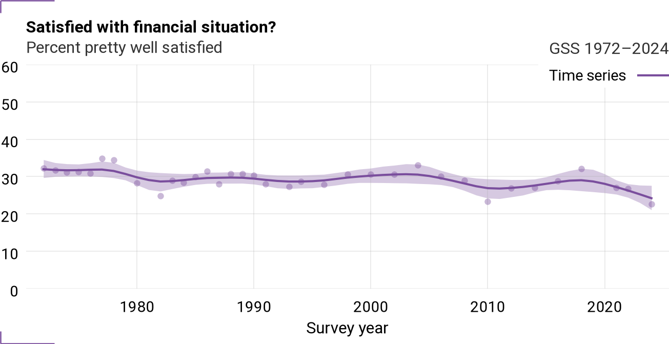 Time series for satfin