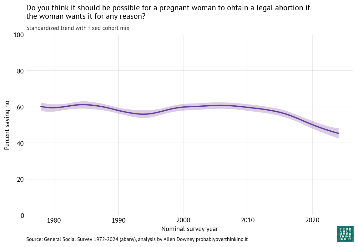 Period (time) component for abany: standardized trend with fixed cohort mix.