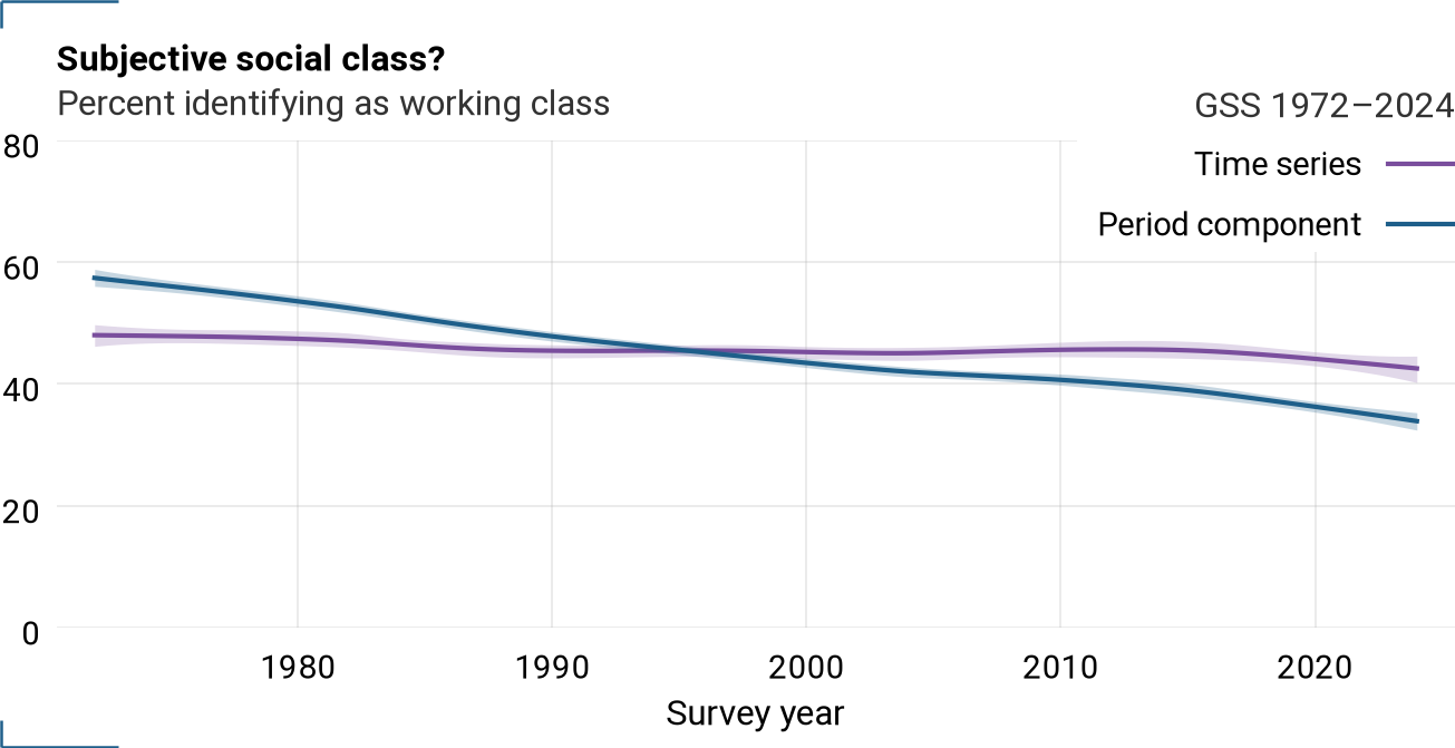Period component and time series for class