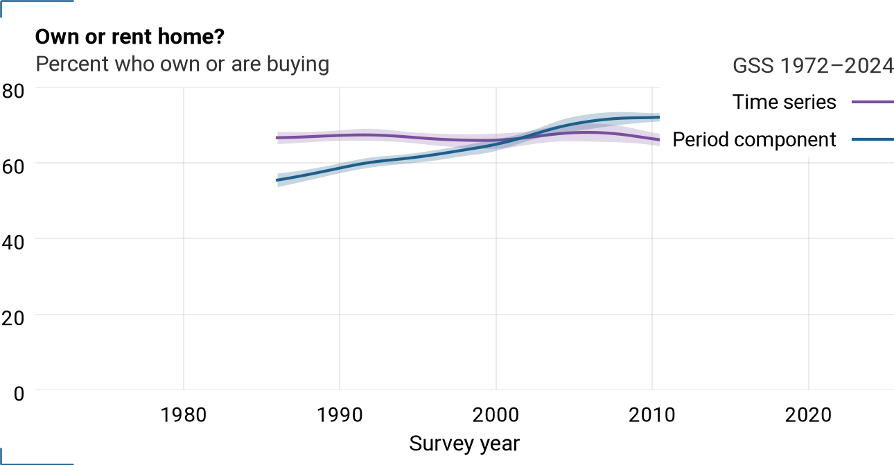 Period component and time series for dwelown