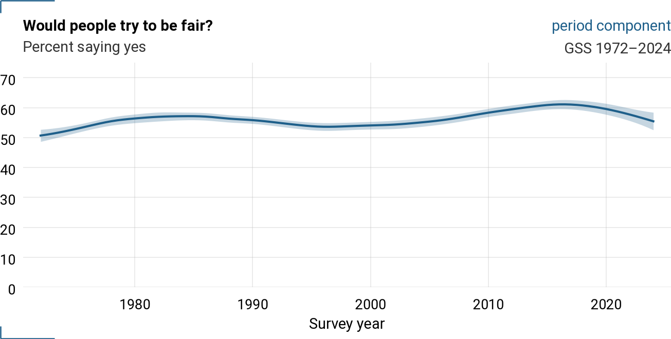 Period component: percent saying people would try to be fair.