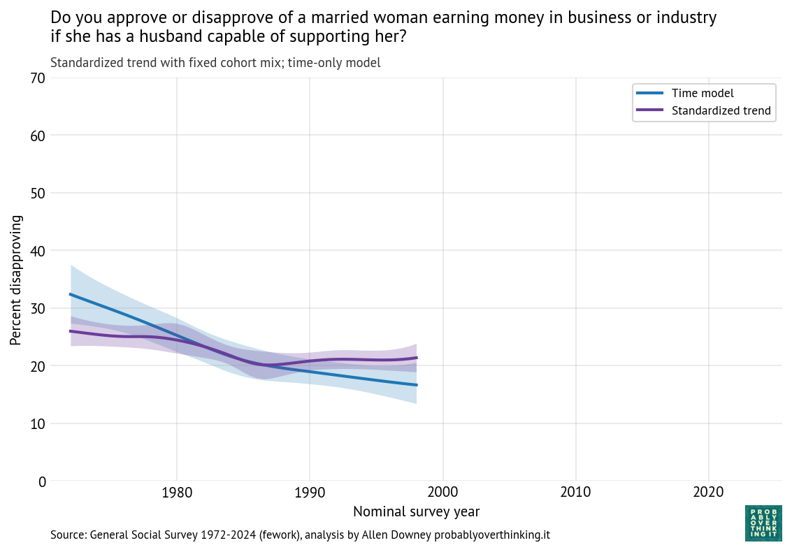 Standardized period trend with time model (fework).